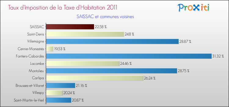 Taux d'imposition de la taxe d'habitation 2011 pour SAISSAC et les communes proches Comparaison des taux d'imposition de la taxe d'habitation 2011 pour SAISSAC et les communes voisines