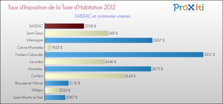 Taux d'imposition de la taxe d'habitation 2012 pour SAISSAC et les communes proches Comparaison des taux d'imposition de la taxe d'habitation 2012 pour SAISSAC et les communes voisines