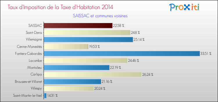Taux d'imposition de la taxe d'habitation 2014 pour SAISSAC et les communes proches Comparaison des taux d'imposition de la taxe d'habitation 2014 pour SAISSAC et les communes voisines