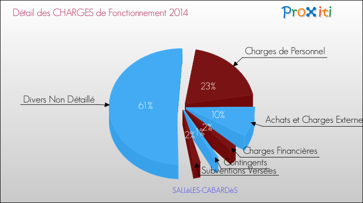 Décomposition des Charges de Fonctionnement 2014 de la commune de SALLèLES-CABARDèS Charges de Fonctionnement 2014 pour la commune de SALLèLES-CABARDèS