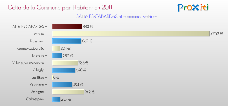 Dette par habitant de la commune en 2011 pour SALLèLES-CABARDèS et les communes proches Comparaison de la dette par habitant de la commune en 2011 pour SALLèLES-CABARDèS et les communes voisines