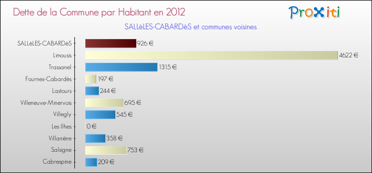 Dette par habitant de la commune en 2012 pour SALLèLES-CABARDèS et les communes proches Comparaison de la dette par habitant de la commune en 2012 pour SALLèLES-CABARDèS et les communes voisines