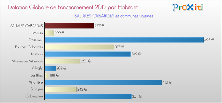 Montant des dotations globales de fonctionnement DGF par Habitant pour SALLèLES-CABARDèS et les communes proches Comparaison des des dotations globales de fonctionnement DGF par habitant pour SALLèLES-CABARDèS et les communes voisines