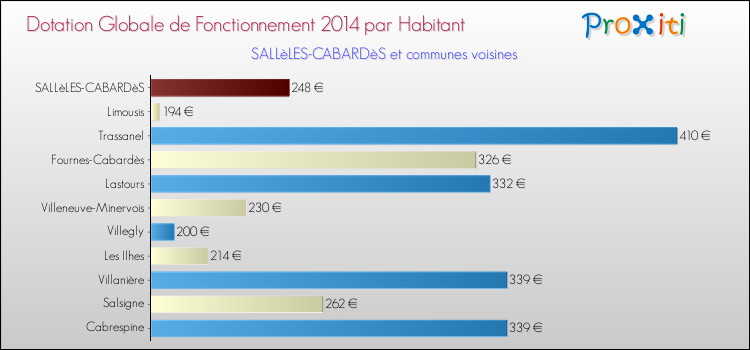Montant des dotations globales de fonctionnement DGF par Habitant pour SALLèLES-CABARDèS et les communes proches en 2014. Comparaison des des dotations globales de fonctionnement DGF par habitant pour SALLèLES-CABARDèS et les communes voisines en 2014.