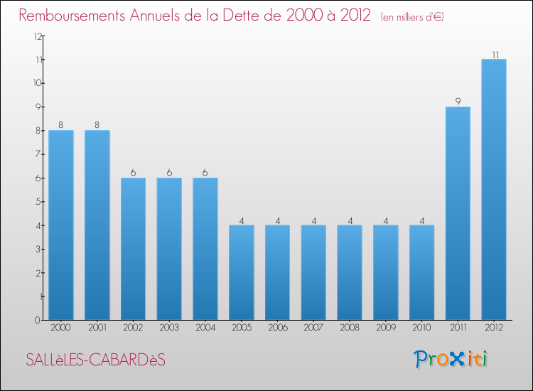 Evolution de l'annuité de la dette pour la commune de SALLèLES-CABARDèS de 2000 à 2012 Annuités de la dette pour SALLèLES-CABARDèS de 2000 à 2012