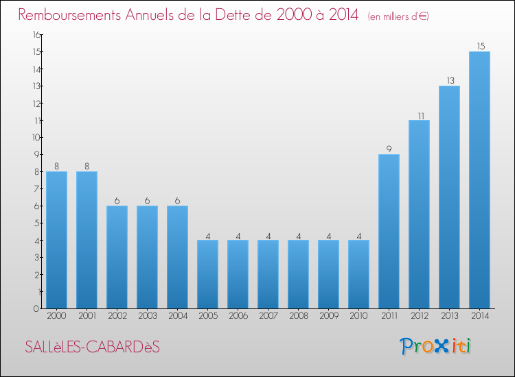 Evolution de l'annuité de la dette pour la commune de SALLèLES-CABARDèS de 2000 à 2014 Annuités de la dette pour SALLèLES-CABARDèS de 2000 à 2014
