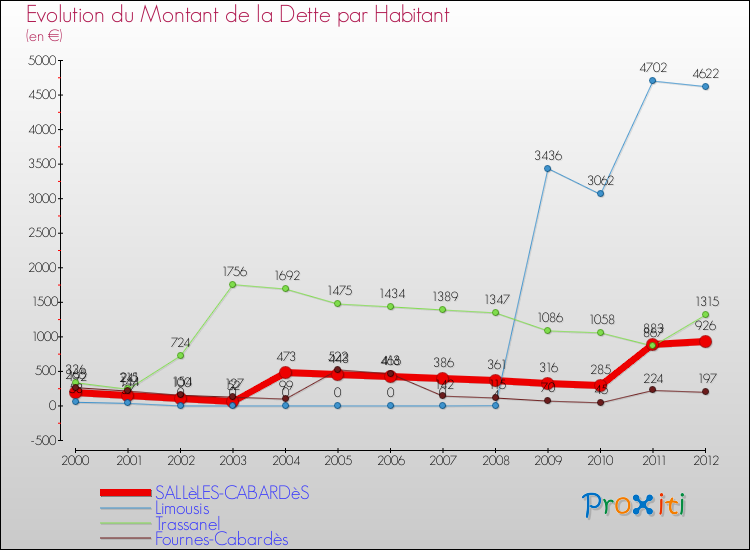 Evolution de la dette par habitant pour la commune de SALLèLES-CABARDèS et les communes proches de 2000 à 2012 Comparaison de la dette par habitant pour SALLèLES-CABARDèS et les communes voisines de 2000 à 2012