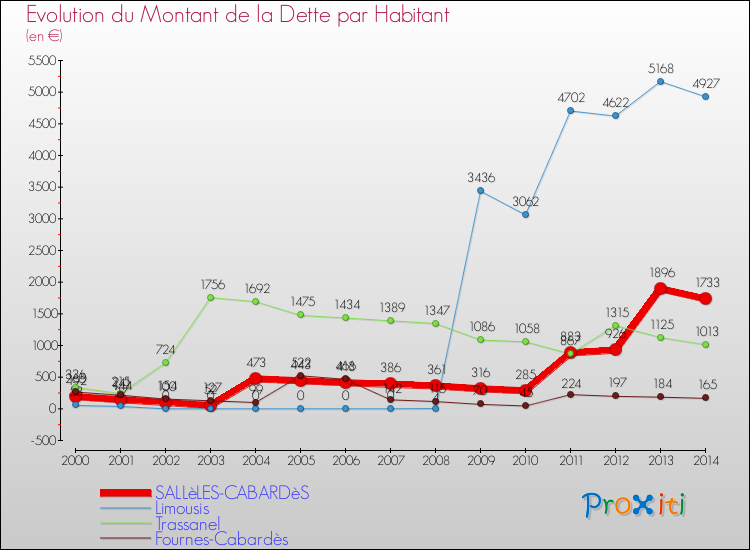 Evolution de la dette par habitant pour la commune de SALLèLES-CABARDèS et les communes proches de 2000 à 2014 Comparaison de la dette par habitant pour SALLèLES-CABARDèS et les communes voisines de 2000 à 2014