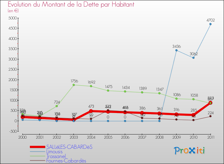 Evolution de la dette par habitant pour la commune de SALLèLES-CABARDèS et les communes proches Comparaison de la dette par habitant pour SALLèLES-CABARDèS et les communes voisines