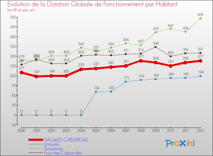 Evolution et montant de la dotation globale de fonctionnement par Habitant pour SALLèLES-CABARDèS et les communes proches Comparaison des dotations globales de fonctionnement par habitant pour SALLèLES-CABARDèS et les communes voisines
