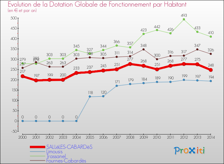 Evolution et montant de la dotation globale de fonctionnement par Habitant pour SALLèLES-CABARDèS et les communes proches de 2000 à 2014. Comparaison des dotations globales de fonctionnement par habitant pour SALLèLES-CABARDèS et les communes voisines de 2000 à 2014.
