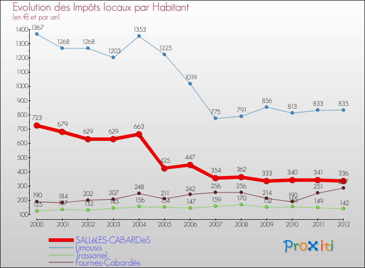 Evolution et montant des impôts locaux par Habitant pour SALLèLES-CABARDèS et les communes proches Comparaison des impôts locaux par habitant pour SALLèLES-CABARDèS et les communes voisines
