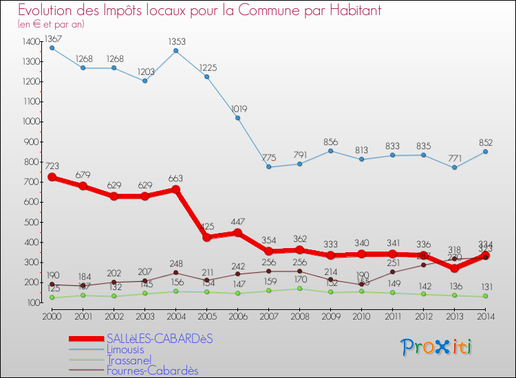 Evolution et montant des impôts locaux par Habitant pour SALLèLES-CABARDèS et les communes proches de 2000 à 2014 Comparaison des impôts locaux par habitant pour SALLèLES-CABARDèS et les communes voisines de 2000 à 2014