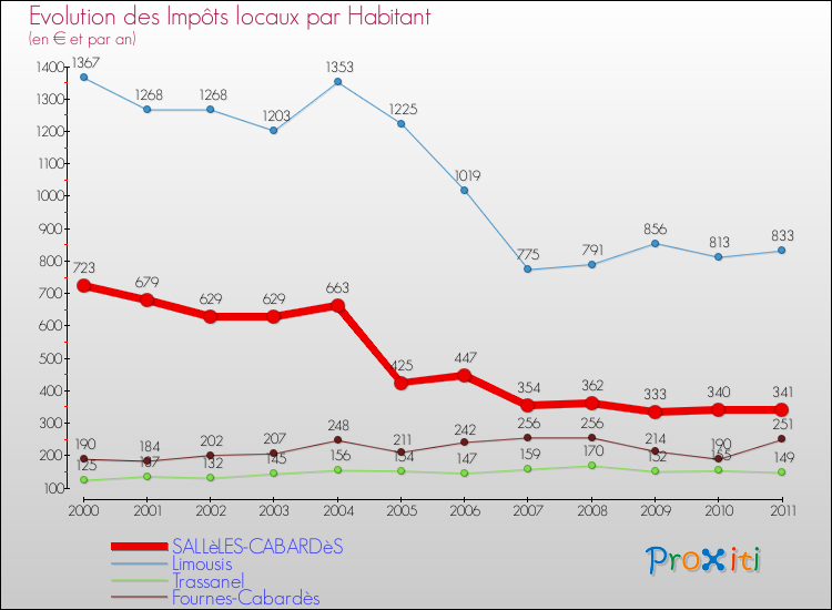 Evolution et montant des impôts locaux par Habitant pour SALLèLES-CABARDèS et les communes proches Comparaison des impôts locaux par habitant pour SALLèLES-CABARDèS et les communes voisines