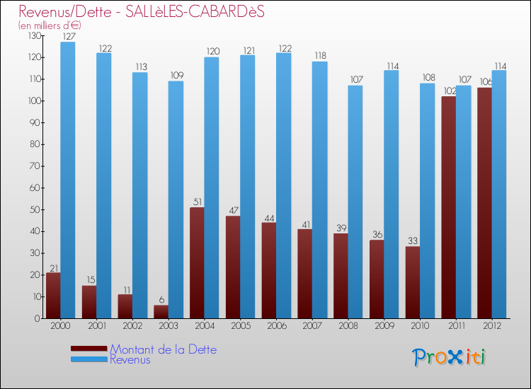 Evolution comparée de la dette et des revenus pour la commune de SALLèLES-CABARDèS de 2000 à 2012 Comparaison de la dette et des revenus pour SALLèLES-CABARDèS de 2000 à 2012