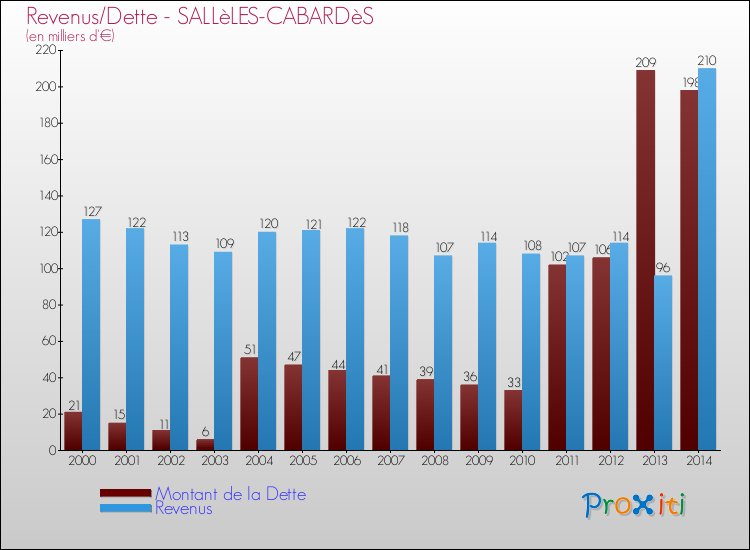 Evolution comparée de la dette et des revenus pour la commune de SALLèLES-CABARDèS de 2000 à 2014 Comparaison de la dette et des revenus pour SALLèLES-CABARDèS de 2000 à 2014