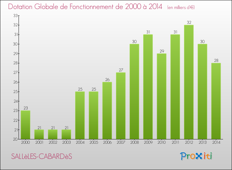 Evolution du montant de la Dotation Globale de Fonctionnement pour la commune de SALLèLES-CABARDèS de 2000 à 2014 Evolution du montant de la Dotation Globale de Fonctionnement pour SALLèLES-CABARDèS de 2000 à 2014