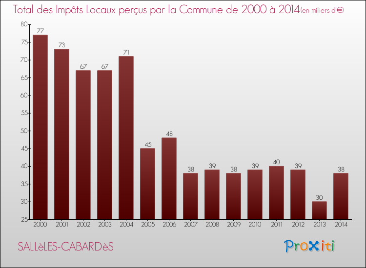 Evolution des Impôts Locaux pour la commune de SALLèLES-CABARDèS de 2000 à 2014 Evolution des Impôts Locaux pour SALLèLES-CABARDèS de 2000 à 2014