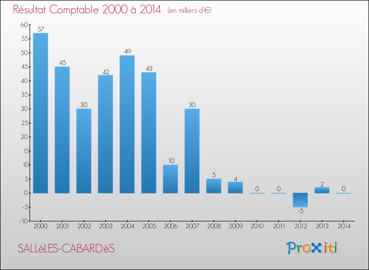 Evolution du résultat comptable pour la commune de SALLèLES-CABARDèS de 2000 à 2014 Evolution du résultat comptable pour SALLèLES-CABARDèS de 2000 à 2014