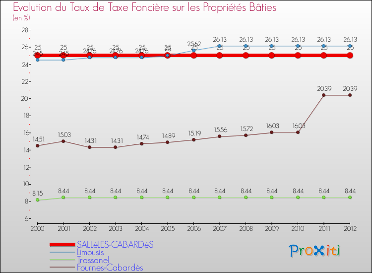 Evolution du taux de la taxe foncière sur le bati pour SALLèLES-CABARDèS et les communes proches de 2000 à 2012 Comparaison des taux de taxe foncière sur le bati pour SALLèLES-CABARDèS et les communes voisines de 2000 à 2012