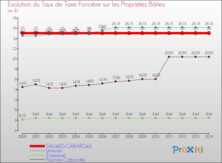 Evolution du taux de la taxe foncière sur le bati pour SALLèLES-CABARDèS et les communes proches de 2000 à 2014 Comparaison des taux de taxe foncière sur le bati pour SALLèLES-CABARDèS et les communes voisines de 2000 à 2014