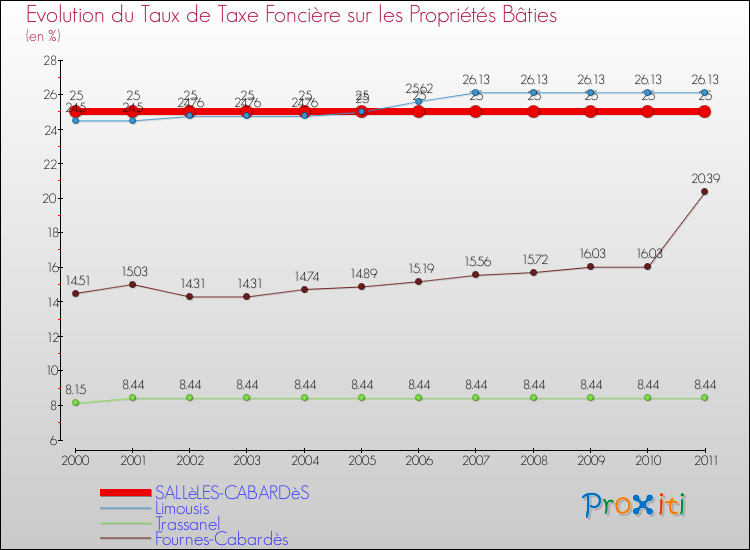 Evolution du taux de la taxe foncière sur le bati pour SALLèLES-CABARDèS et les communes proches Comparaison des taux de taxe foncière sur le bati pour SALLèLES-CABARDèS et les communes voisines