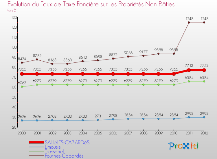 Evolution du taux de la taxe foncière sur les immeubles et terrains non batis pour SALLèLES-CABARDèS et les communes proches de 2000 à 2012 Comparaison des taux de la taxe foncière sur les immeubles et terrains non batis pour SALLèLES-CABARDèS et les communes voisines de 2000 à 2012