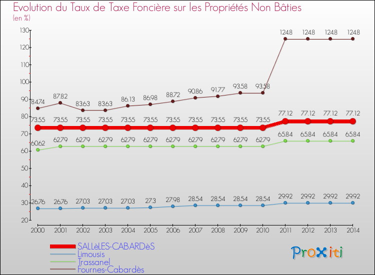 Evolution du taux de la taxe foncière sur les immeubles et terrains non batis pour SALLèLES-CABARDèS et les communes proches de 2000 à 2014 Comparaison des taux de la taxe foncière sur les immeubles et terrains non batis pour SALLèLES-CABARDèS et les communes voisines de 2000 à 2014