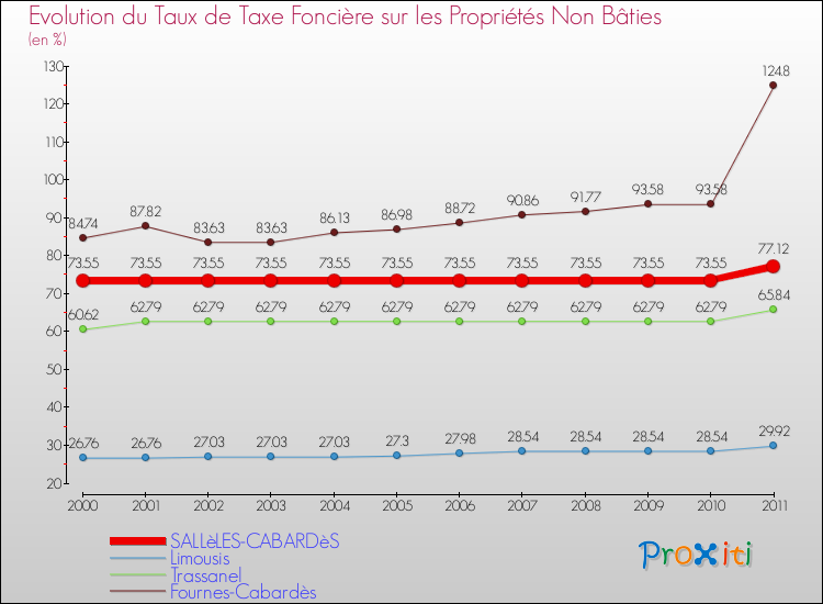 Evolution du taux de la taxe foncière sur les immeubles et terrains non batis pour SALLèLES-CABARDèS et les communes proches Comparaison des taux de la taxe foncière sur les immeubles et terrains non batis pour SALLèLES-CABARDèS et les communes voisines