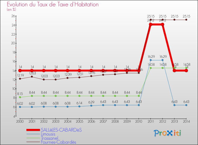 Evolution du taux de la taxe d'habitation pour SALLèLES-CABARDèS et les communes proches de 2000 à 2014 Comparaison des taux de la taxe d'habitation pour SALLèLES-CABARDèS et les communes voisines de 2000 à 2014