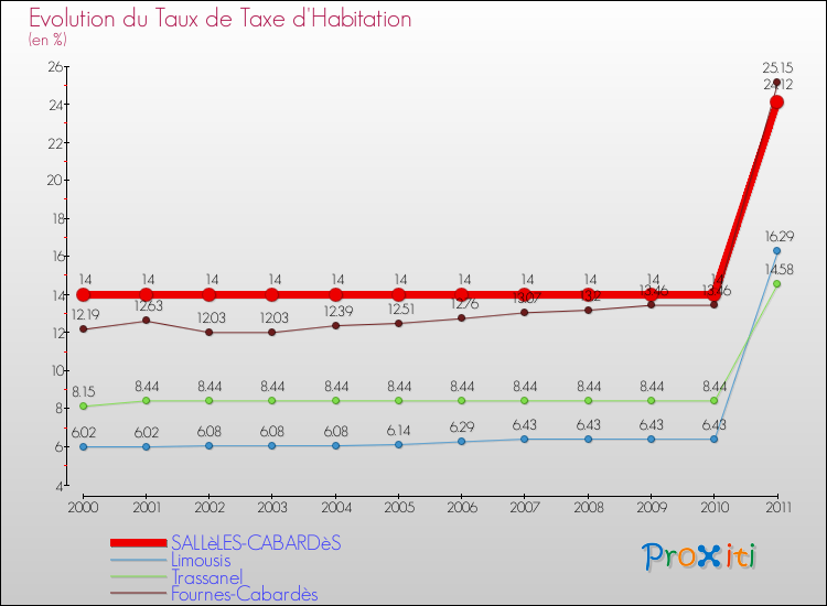 Evolution du taux de la taxe d'habitation pour SALLèLES-CABARDèS et les communes proches Comparaison des taux de la taxe d'habitation pour SALLèLES-CABARDèS et les communes voisines