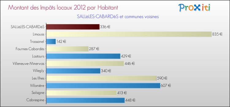 Montant des impôts locaux par Habitant pour SALLèLES-CABARDèS et les communes proches Comparaison des impôts locaux par habitant pour SALLèLES-CABARDèS et les communes voisines