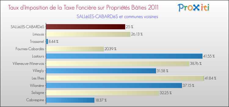 Taux d'imposition de la taxe foncière sur le bati 2011 pour SALLèLES-CABARDèS et les communes proches Comparaison des taux d'imposition de la taxe foncière sur le bati 2011 pour SALLèLES-CABARDèS et les communes voisines
