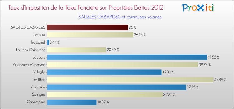 Taux d'imposition de la taxe foncière sur le bati 2012 pour SALLèLES-CABARDèS et les communes proches Comparaison des taux d'imposition de la taxe foncière sur le bati 2012 pour SALLèLES-CABARDèS et les communes voisines