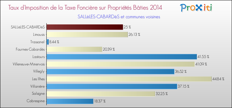 Taux d'imposition de la taxe foncière sur le bati 2014 pour SALLèLES-CABARDèS et les communes proches Comparaison des taux d'imposition de la taxe foncière sur le bati 2014 pour SALLèLES-CABARDèS et les communes voisines