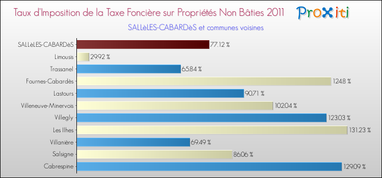 Taux d'imposition de la taxe foncière sur les immeubles et terrains non batis 2011 pour SALLèLES-CABARDèS et les communes proches Comparaison des taux d'imposition de la taxe foncière sur les immeubles et terrains non batis 2011 pour SALLèLES-CABARDèS et les communes voisines