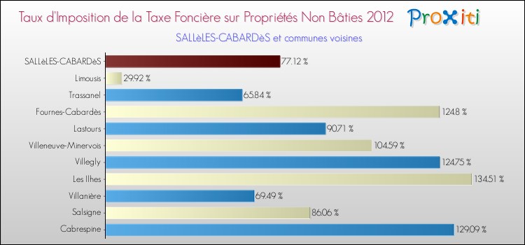 Taux d'imposition de la taxe foncière sur les immeubles et terrains non batis 2012 pour SALLèLES-CABARDèS et les communes proches Comparaison des taux d'imposition de la taxe foncière sur les immeubles et terrains non batis 2012 pour SALLèLES-CABARDèS et les communes voisines