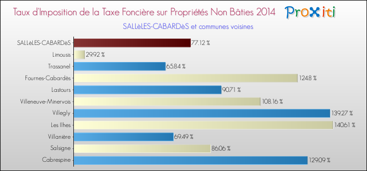 Taux d'imposition de la taxe foncière sur les immeubles et terrains non batis 2014 pour SALLèLES-CABARDèS et les communes proches Comparaison des taux d'imposition de la taxe foncière sur les immeubles et terrains non batis 2014 pour SALLèLES-CABARDèS et les communes voisines