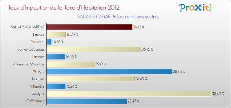 Taux d'imposition de la taxe d'habitation 2012 pour SALLèLES-CABARDèS et les communes proches Comparaison des taux d'imposition de la taxe d'habitation 2012 pour SALLèLES-CABARDèS et les communes voisines