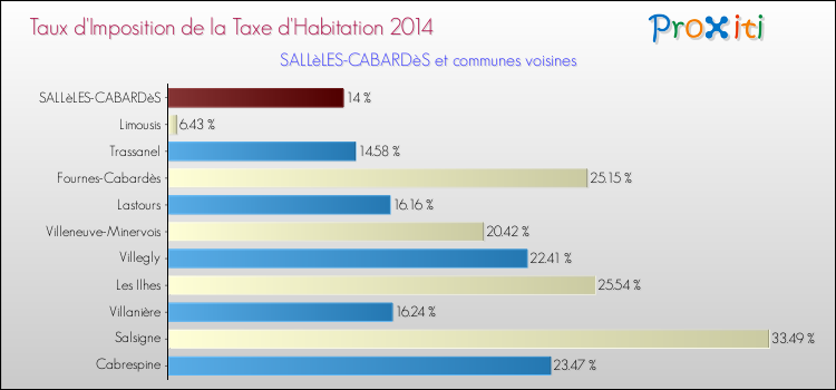 Taux d'imposition de la taxe d'habitation 2014 pour SALLèLES-CABARDèS et les communes proches Comparaison des taux d'imposition de la taxe d'habitation 2014 pour SALLèLES-CABARDèS et les communes voisines