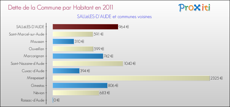 Dette par habitant de la commune en 2011 pour SALLèLES-D'AUDE et les communes proches Comparaison de la dette par habitant de la commune en 2011 pour SALLèLES-D'AUDE et les communes voisines