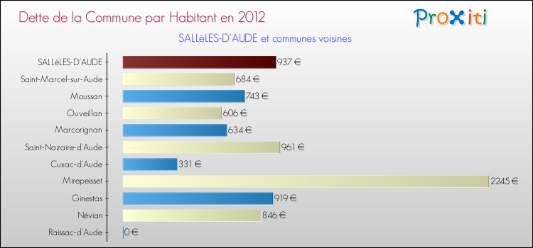 Dette par habitant de la commune en 2012 pour SALLèLES-D'AUDE et les communes proches Comparaison de la dette par habitant de la commune en 2012 pour SALLèLES-D'AUDE et les communes voisines