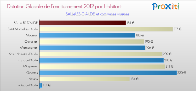 Montant des dotations globales de fonctionnement DGF par Habitant pour SALLèLES-D'AUDE et les communes proches Comparaison des des dotations globales de fonctionnement DGF par habitant pour SALLèLES-D'AUDE et les communes voisines