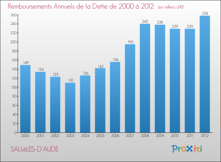 Evolution de l'annuité de la dette pour la commune de SALLèLES-D'AUDE de 2000 à 2012 Annuités de la dette pour SALLèLES-D'AUDE de 2000 à 2012