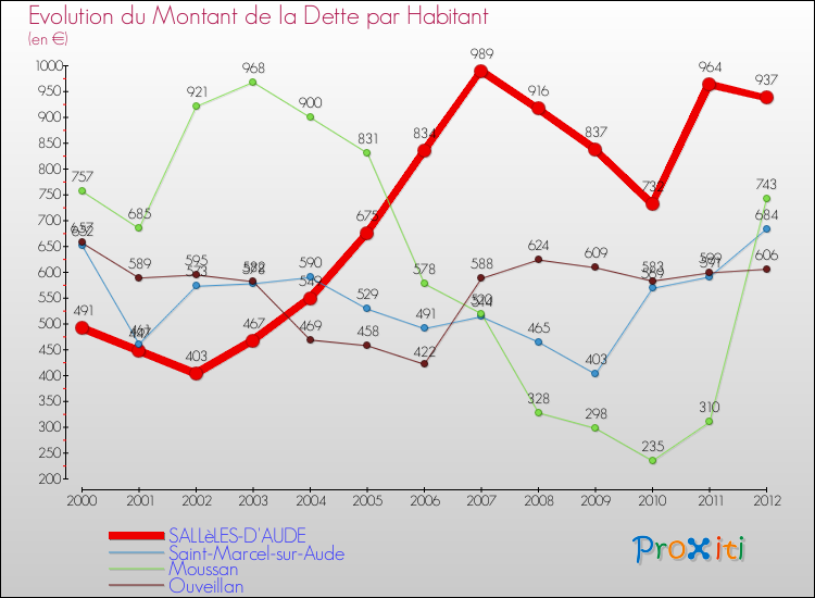 Evolution de la dette par habitant pour la commune de SALLèLES-D'AUDE et les communes proches de 2000 à 2012 Comparaison de la dette par habitant pour SALLèLES-D'AUDE et les communes voisines de 2000 à 2012