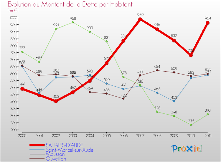 Evolution de la dette par habitant pour la commune de SALLèLES-D'AUDE et les communes proches Comparaison de la dette par habitant pour SALLèLES-D'AUDE et les communes voisines
