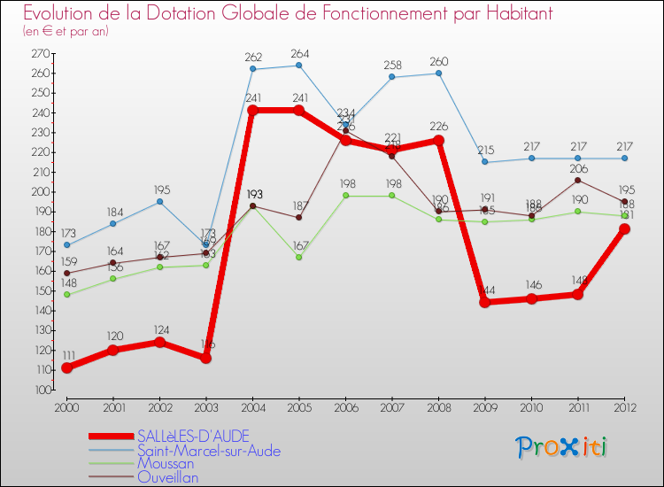 Evolution et montant de la dotation globale de fonctionnement par Habitant pour SALLèLES-D'AUDE et les communes proches Comparaison des dotations globales de fonctionnement par habitant pour SALLèLES-D'AUDE et les communes voisines
