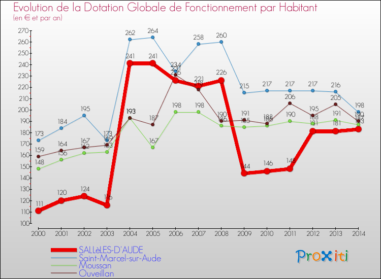 Evolution et montant de la dotation globale de fonctionnement par Habitant pour SALLèLES-D'AUDE et les communes proches de 2000 à 2014. Comparaison des dotations globales de fonctionnement par habitant pour SALLèLES-D'AUDE et les communes voisines de 2000 à 2014.