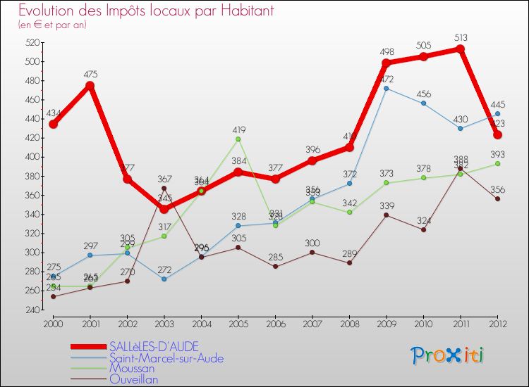 Evolution et montant des impôts locaux par Habitant pour SALLèLES-D'AUDE et les communes proches Comparaison des impôts locaux par habitant pour SALLèLES-D'AUDE et les communes voisines