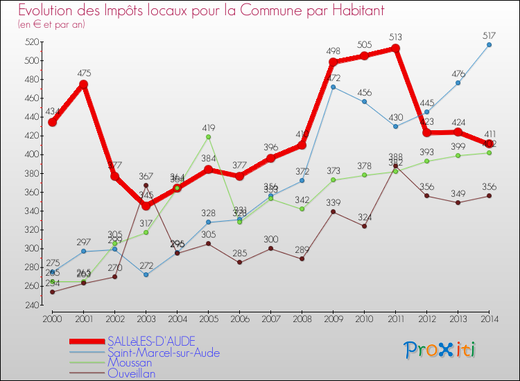 Evolution et montant des impôts locaux par Habitant pour SALLèLES-D'AUDE et les communes proches de 2000 à 2014 Comparaison des impôts locaux par habitant pour SALLèLES-D'AUDE et les communes voisines de 2000 à 2014